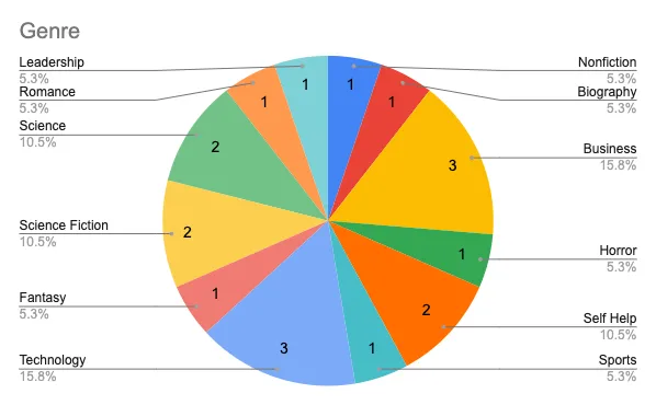 Book Genre Breakdown