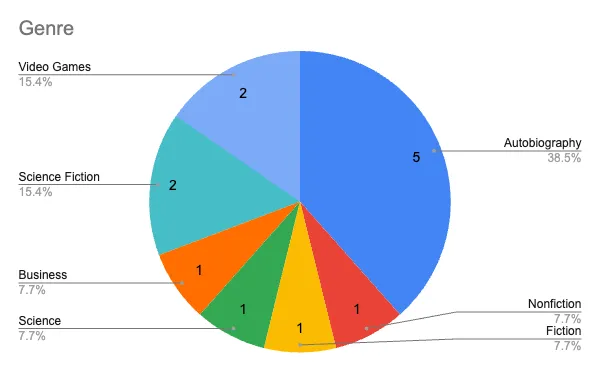 Book Genre Breakdown